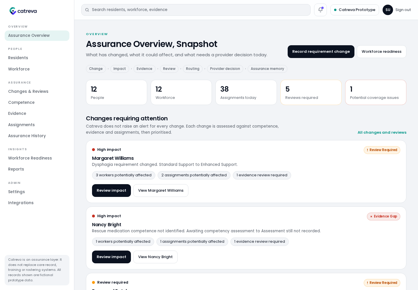 Catreva assurance overview dashboard showing workforce metrics and changes requiring attention